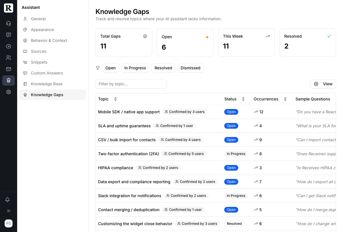 Knowledge gaps dashboard showing detected gaps with occurrence counts and sample questions