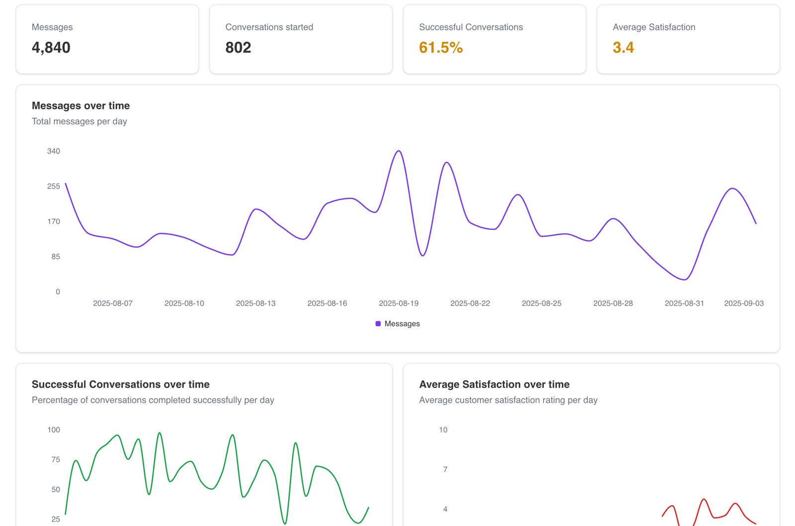 Analyze Conversations